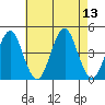 Madison tide chart for Wednesday, August 13, 2025