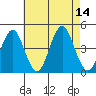 Madison tide chart for Thursday, August 14, 2025