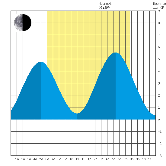 Madison tide chart for Saturday, August 16, 2025