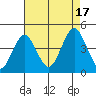 Madison tide chart for Sunday, August 17, 2025