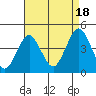 Madison tide chart for Monday, August 18, 2025