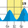 Madison tide chart for Tuesday, August 19, 2025