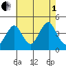 Madison tide chart for Friday, August 1, 2025