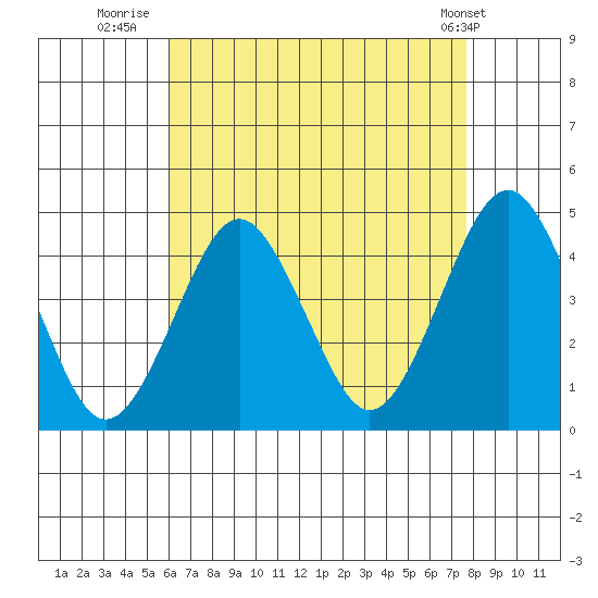 Madison tide chart for Wednesday, August 20, 2025