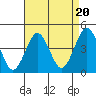 Madison tide chart for Wednesday, August 20, 2025