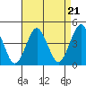 Madison tide chart for Thursday, August 21, 2025