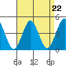 Madison tide chart for Friday, August 22, 2025