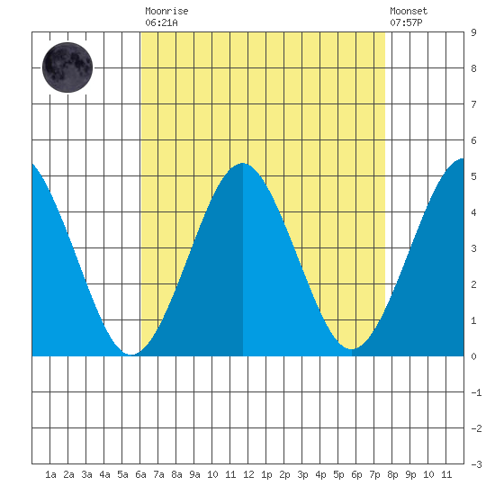 Madison tide chart for Saturday, August 23, 2025