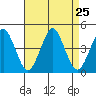 Madison tide chart for Monday, August 25, 2025