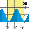 Madison tide chart for Tuesday, August 26, 2025