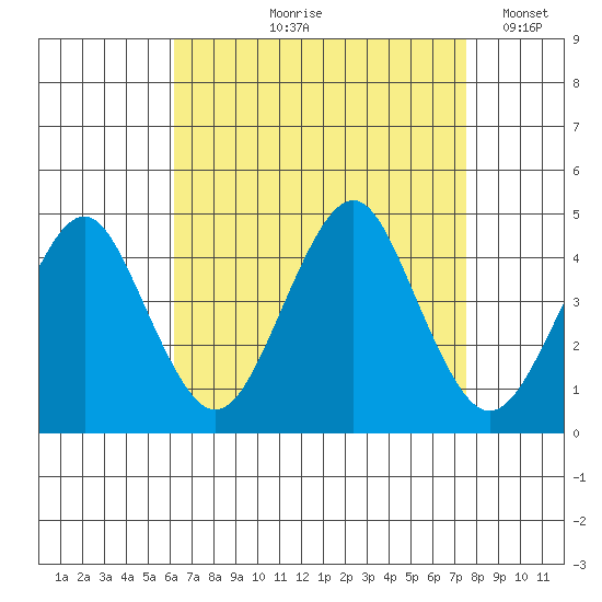 Madison tide chart for Wednesday, August 27, 2025