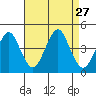 Madison tide chart for Wednesday, August 27, 2025