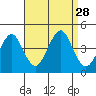 Madison tide chart for Thursday, August 28, 2025