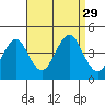 Madison tide chart for Friday, August 29, 2025