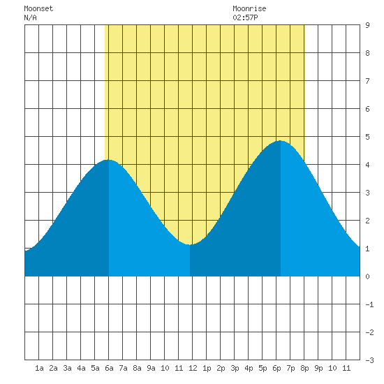 Madison tide chart for Saturday, August 2, 2025