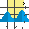 Madison tide chart for Saturday, August 2, 2025