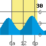 Madison tide chart for Saturday, August 30, 2025