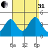 Madison tide chart for Sunday, August 31, 2025