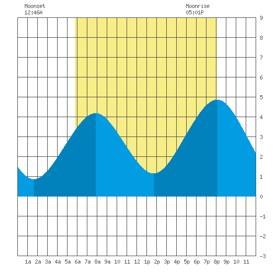 Madison tide chart for Monday, August 4, 2025
