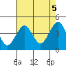 Madison tide chart for Tuesday, August 5, 2025