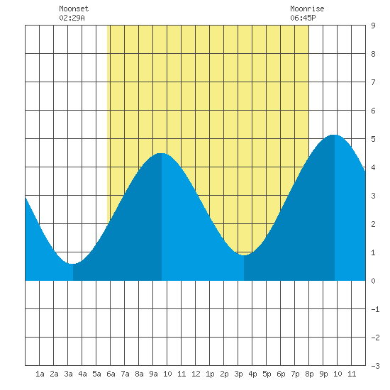 Madison tide chart for Wednesday, August 6, 2025