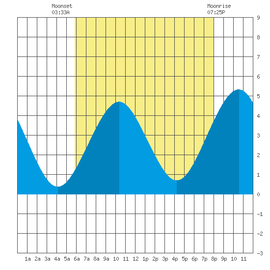 Madison tide chart for Thursday, August 7, 2025