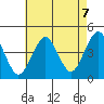 Madison tide chart for Thursday, August 7, 2025