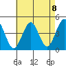 Madison tide chart for Friday, August 8, 2025