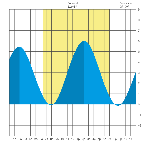 Madison tide chart for Thursday, September 11, 2025