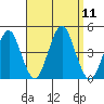 Madison tide chart for Thursday, September 11, 2025