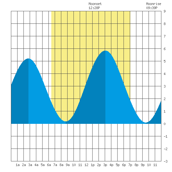 Madison tide chart for Friday, September 12, 2025