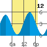 Madison tide chart for Friday, September 12, 2025