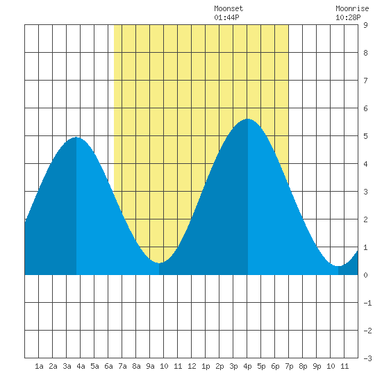 Madison tide chart for Saturday, September 13, 2025