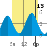Madison tide chart for Saturday, September 13, 2025
