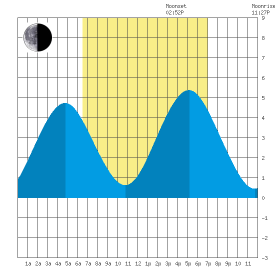Madison tide chart for Sunday, September 14, 2025