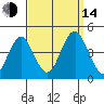 Madison tide chart for Sunday, September 14, 2025