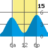 Madison tide chart for Monday, September 15, 2025