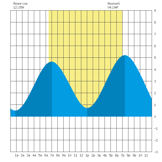 Madison tide chart for Tuesday, September 16, 2025