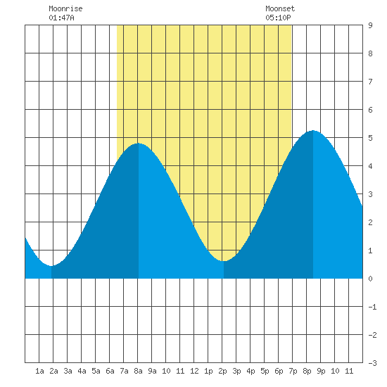Madison tide chart for Wednesday, September 17, 2025