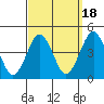 Madison tide chart for Thursday, September 18, 2025
