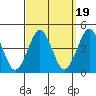 Madison tide chart for Friday, September 19, 2025