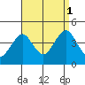 Madison tide chart for Monday, September 1, 2025