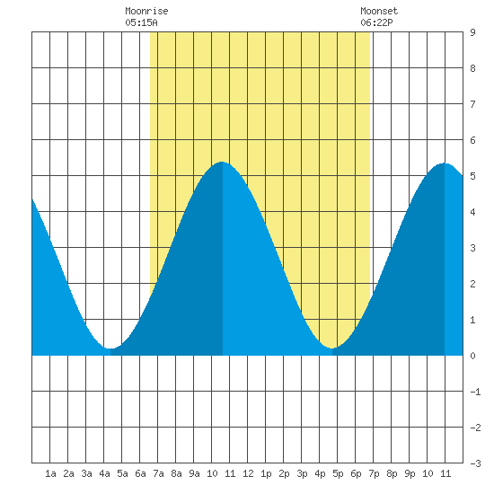 Madison tide chart for Saturday, September 20, 2025