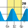 Madison tide chart for Saturday, September 20, 2025
