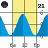 Madison tide chart for Sunday, September 21, 2025