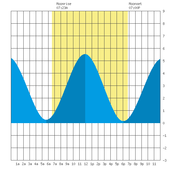 Madison tide chart for Monday, September 22, 2025