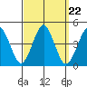 Madison tide chart for Monday, September 22, 2025