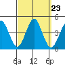 Madison tide chart for Tuesday, September 23, 2025