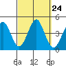 Madison tide chart for Wednesday, September 24, 2025