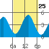 Madison tide chart for Thursday, September 25, 2025